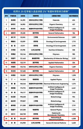 全球前2%“年度科学影响力榜单”